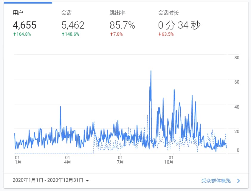 主页&Blog 统计数据